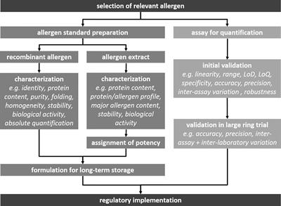 The History, Present and Future of Allergen Standardization in the United States and Europe